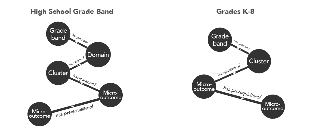Common Core network structure