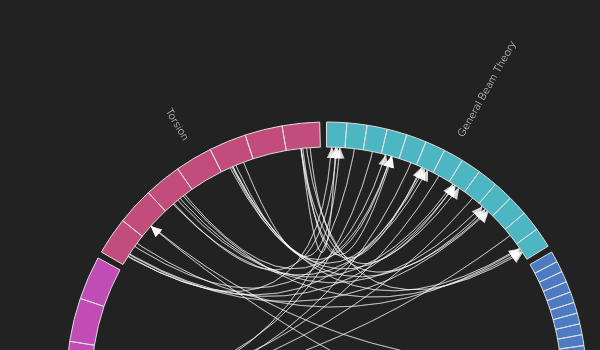 Chord diagram visualization