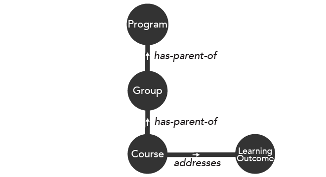 Model ontology of the concept graph model