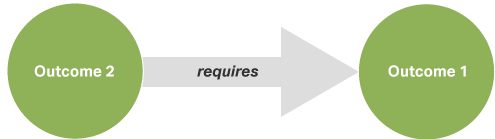Drawing a relationship between learning outcomes