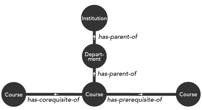 Model ontology of the curriculum graph model