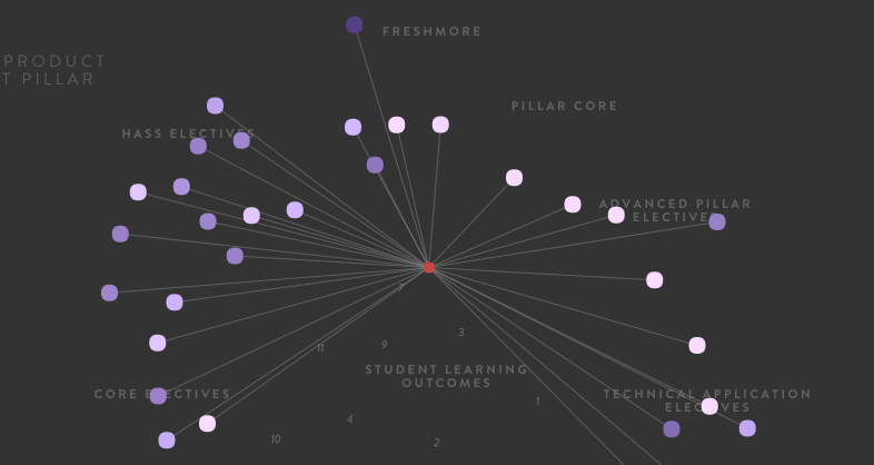 Learning outcomes network map