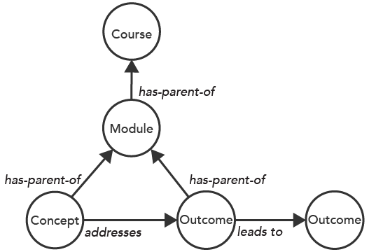 Learning outcomes ontology