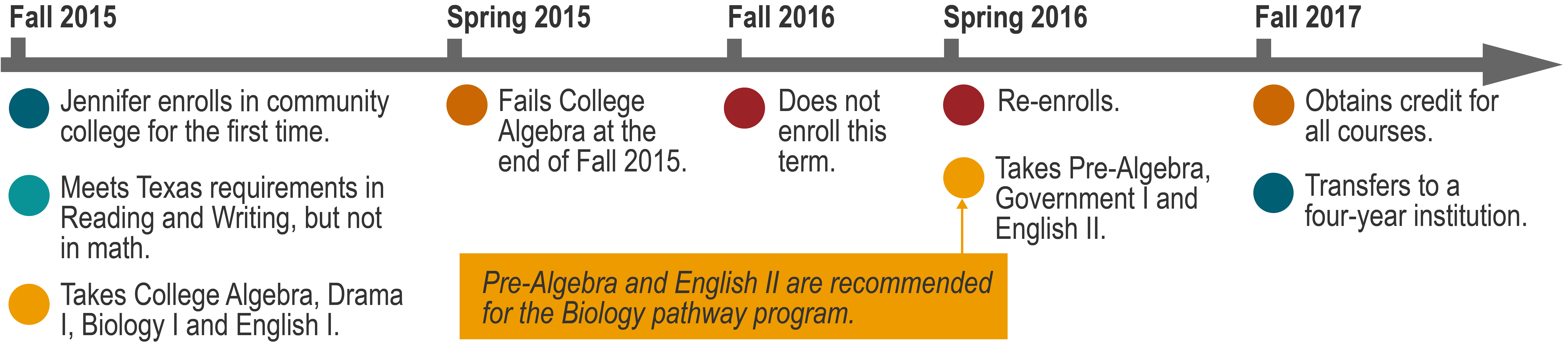 Community College Pathways