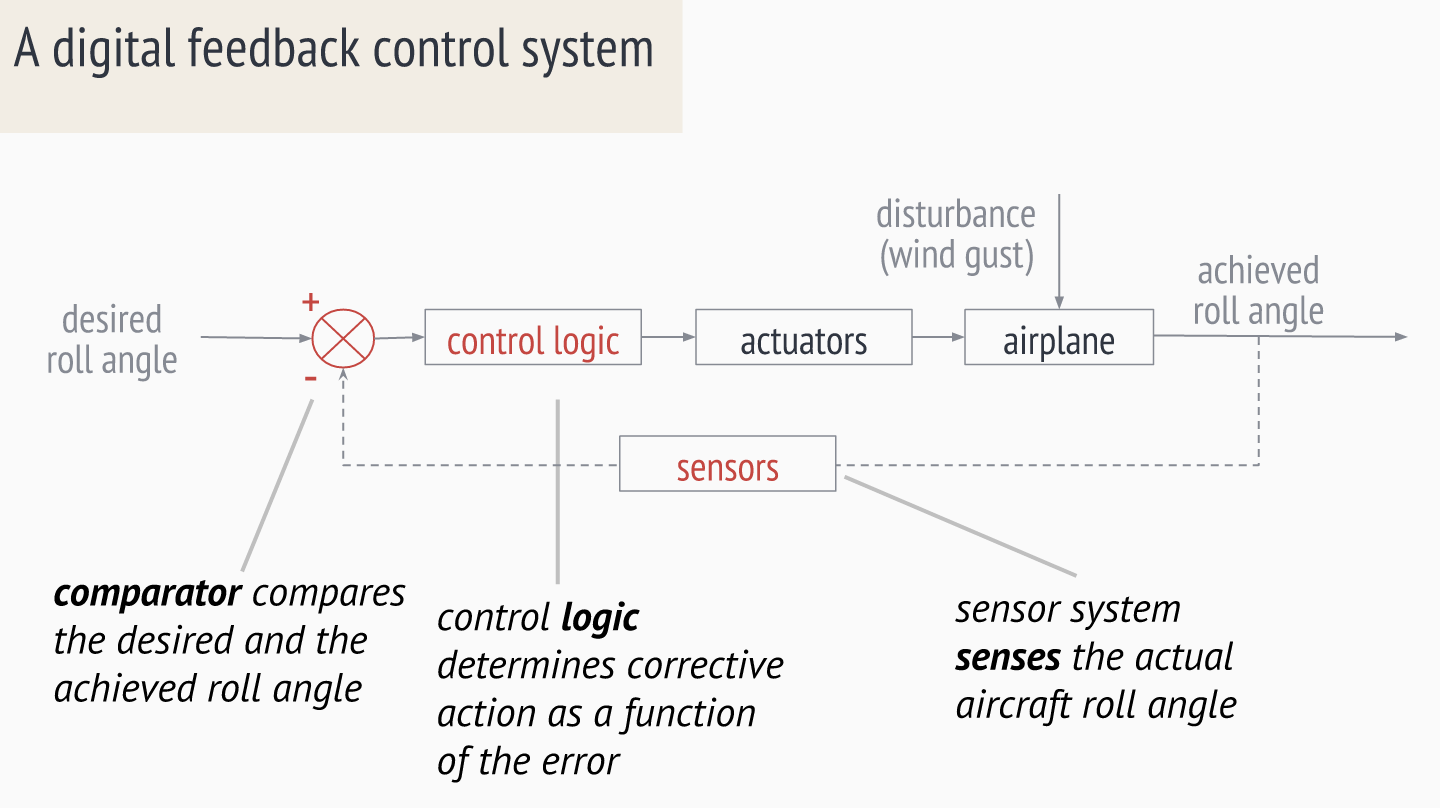 Digital control computer handles low-level tasks.