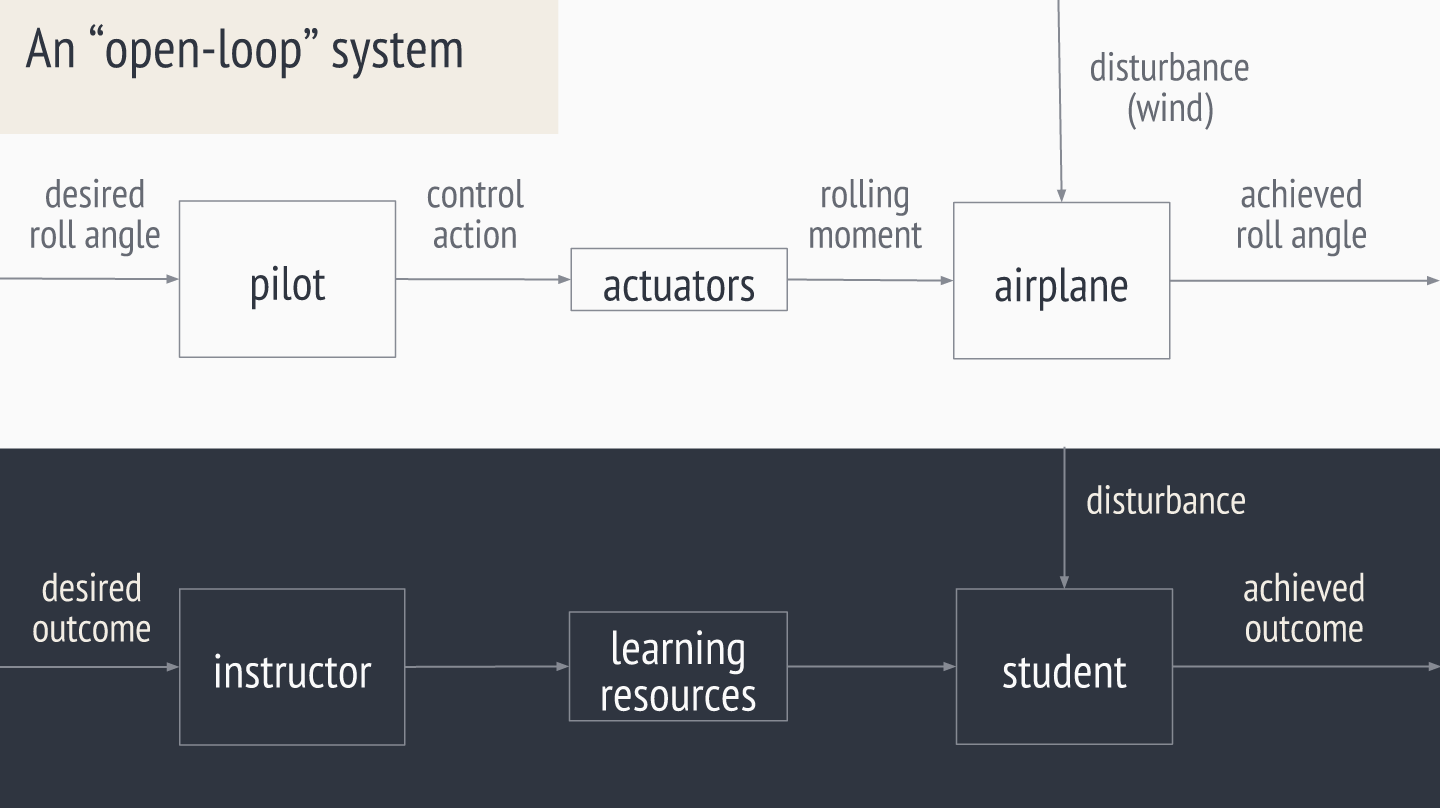 An open loop system is vulnerable