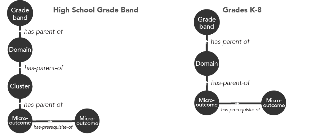 Common Core network model ontology
